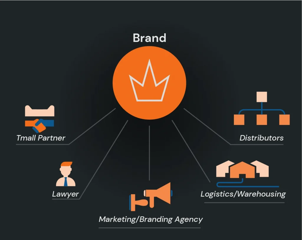 China eCommerce partner screening and selection for optimizing brand performance, aligning with ecommerce trends in China, and navigating the ecommerce market in China with tailored China eCommerce Solutions.