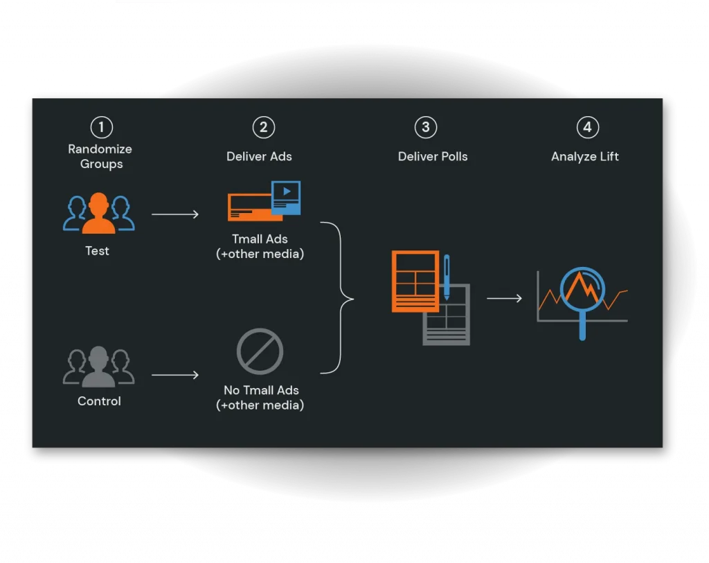 Continuous ROI optimization with Tmall data, Tmall analytics, Tmall tracking, and Alibaba advertising