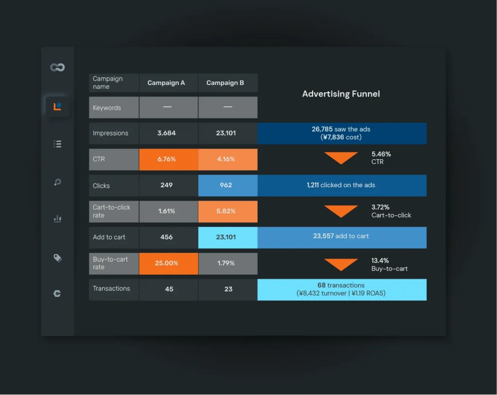 Tmall data audit for Tmall tracking, Tmall sales data, and Tmall analytics to optimize Tmall advertising